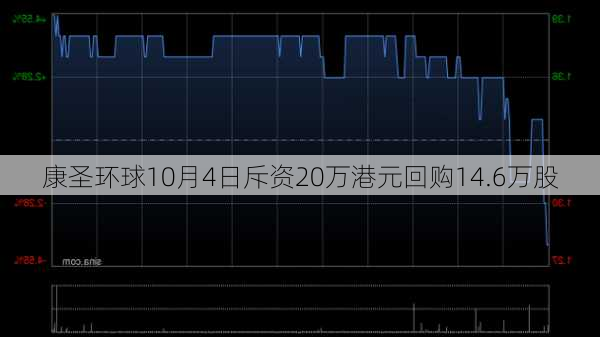 康圣环球10月4日斥资20万港元回购14.6万股