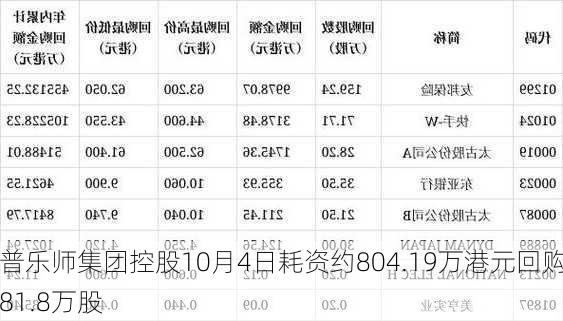 普乐师集团控股10月4日耗资约804.19万港元回购81.8万股