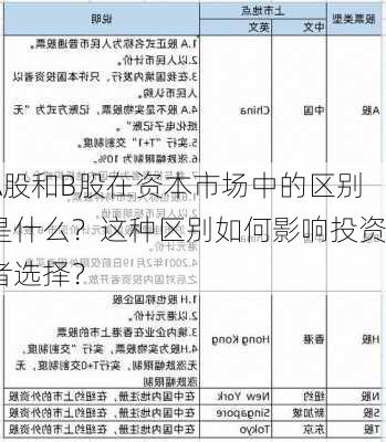 A股和B股在资本市场中的区别是什么？这种区别如何影响投资者选择？