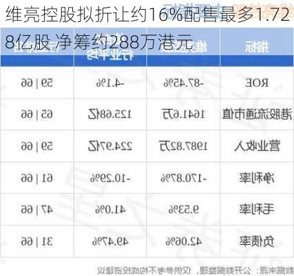 维亮控股拟折让约16%配售最多1.728亿股 净筹约288万港元