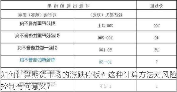 如何计算期货市场的涨跌停板？这种计算方法对风险控制有何意义？