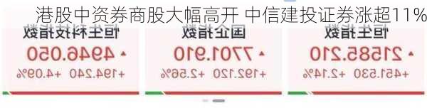港股中资券商股大幅高开 中信建投证券涨超11%