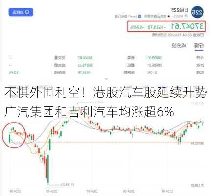 不惧外围利空！港股汽车股延续升势 广汽集团和吉利汽车均涨超6%