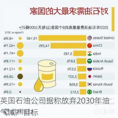 英国石油公司据称放弃2030年油气减产目标