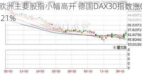 欧洲主要股指小幅高开 德国DAX30指数涨0.21%