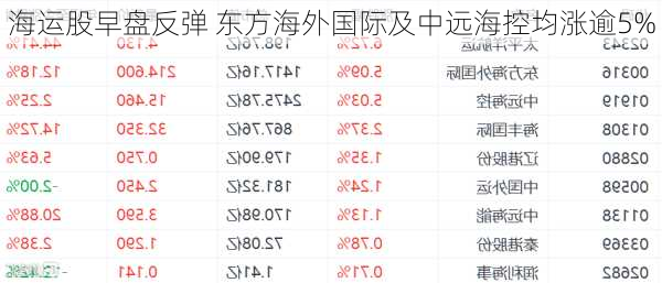 海运股早盘反弹 东方海外国际及中远海控均涨逾5%