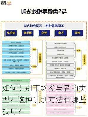 如何识别市场参与者的类型？这种识别方法有哪些技巧？