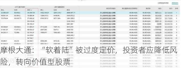 摩根大通：“软着陆”被过度定价，投资者应降低风险，转向价值型股票