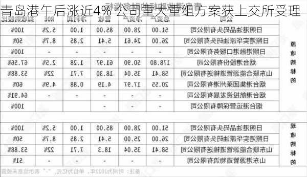 青岛港午后涨近4% 公司重大重组方案获上交所受理