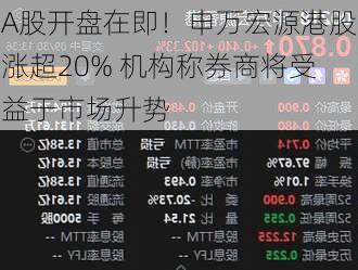 A股开盘在即！申万宏源港股涨超20% 机构称券商将受益于市场升势