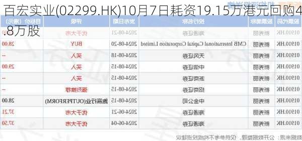 百宏实业(02299.HK)10月7日耗资19.15万港元回购4.8万股