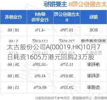 太古股份公司A(00019.HK)10月7日耗资1605万港元回购23万股