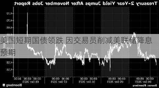 美国短期国债领跌 因交易员削减美联储降息预期