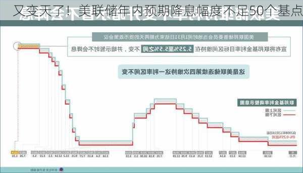 又变天了！美联储年内预期降息幅度不足50个基点