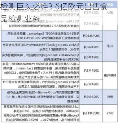 检测巨头必维3.6亿欧元出售食品检测业务