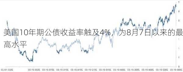 美国10年期公债收益率触及4%，为8月7日以来的最高水平