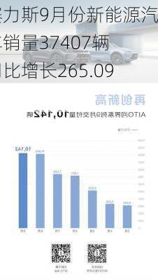 赛力斯9月份新能源汽车销量37407辆 同比增长265.09%