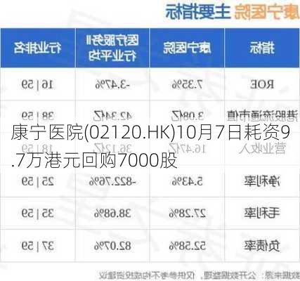 康宁医院(02120.HK)10月7日耗资9.7万港元回购7000股