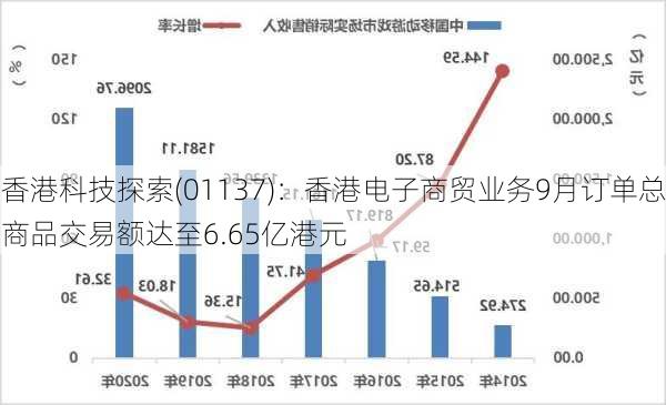 香港科技探索(01137)：香港电子商贸业务9月订单总商品交易额达至6.65亿港元