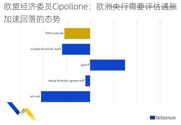 欧盟经济委员Cipollone：欧洲央行需要评估通胀加速回落的态势