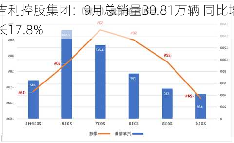 吉利控股集团：9月总销量30.81万辆 同比增长17.8%