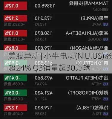 美股异动 | 小牛电动(NIU.US)涨超24% Q3销量超30万辆