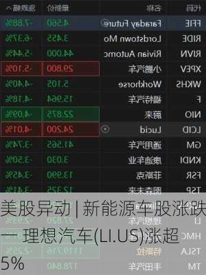 美股异动 | 新能源车股涨跌不一 理想汽车(LI.US)涨超5%