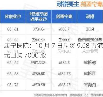 康宁医院：10 月 7 日斥资 9.68 万港元回购 7000 股