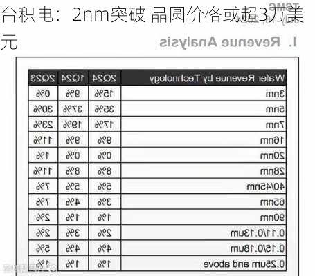 台积电：2nm突破 晶圆价格或超3万美元