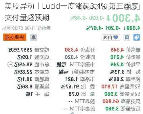 美股异动丨Lucid一度涨超3.4% 第三季度交付量超预期