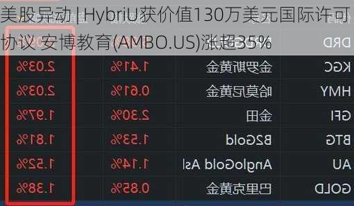 美股异动 | HybriU获价值130万美元国际许可协议 安博教育(AMBO.US)涨超35%