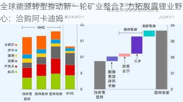 全球能源转型推动新一轮矿业整合？力拓展露锂业野心：洽购阿卡迪姆