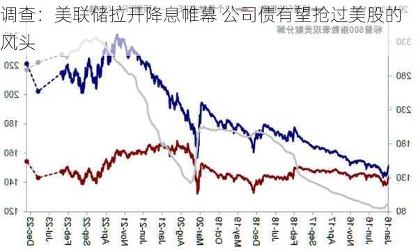 调查：美联储拉开降息帷幕 公司债有望抢过美股的风头