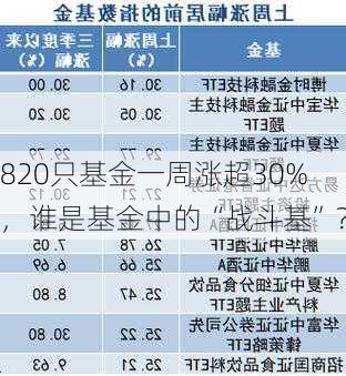 820只基金一周涨超30%，谁是基金中的“战斗基”？