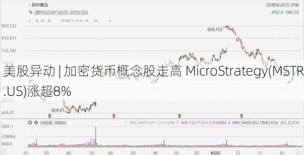 美股异动 | 加密货币概念股走高 MicroStrategy(MSTR.US)涨超8%