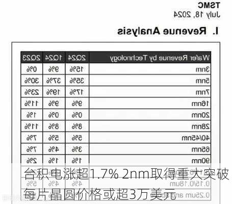 台积电涨超1.7% 2nm取得重大突破 每片晶圆价格或超3万美元