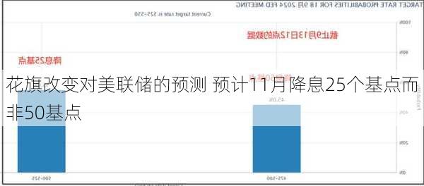 花旗改变对美联储的预测 预计11月降息25个基点而非50基点