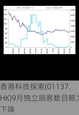 香港科技探索(01137.HK)9月独立顾客数目略为下降