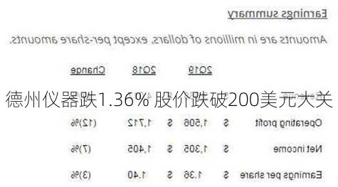 德州仪器跌1.36% 股价跌破200美元大关