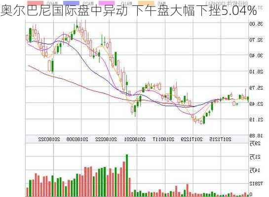 奥尔巴尼国际盘中异动 下午盘大幅下挫5.04%