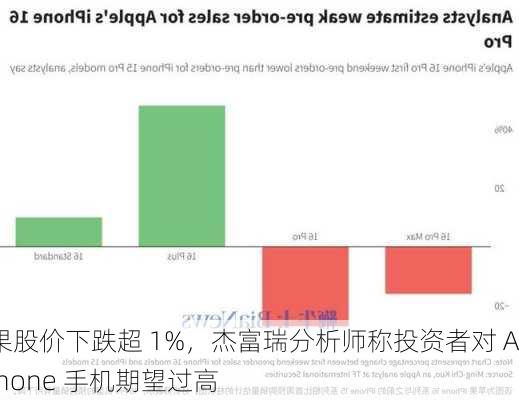 苹果股价下跌超 1%，杰富瑞分析师称投资者对 AI iPhone 手机期望过高