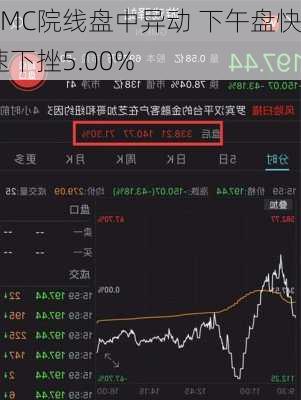 AMC院线盘中异动 下午盘快速下挫5.00%