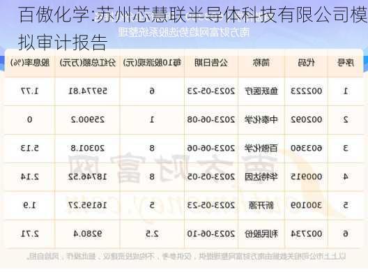 百傲化学:苏州芯慧联半导体科技有限公司模拟审计报告