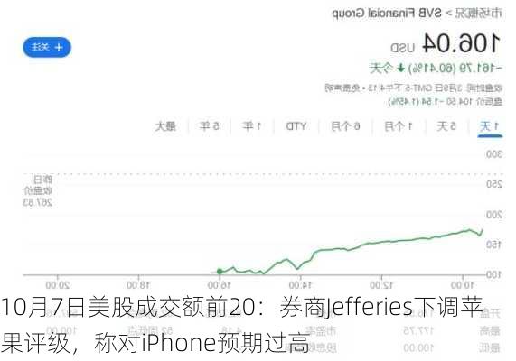 10月7日美股成交额前20：券商Jefferies下调苹果评级，称对iPhone预期过高