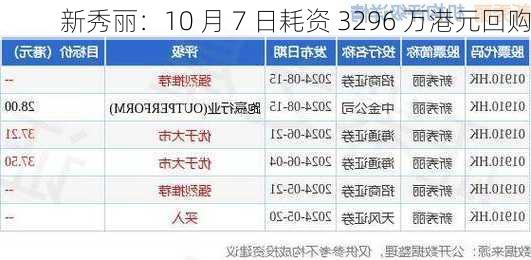 新秀丽：10 月 7 日耗资 3296 万港元回购