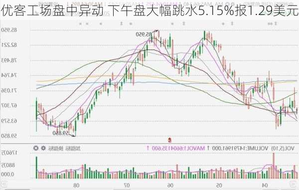 优客工场盘中异动 下午盘大幅跳水5.15%报1.29美元