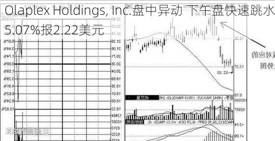 Olaplex Holdings, Inc.盘中异动 下午盘快速跳水5.07%报2.22美元