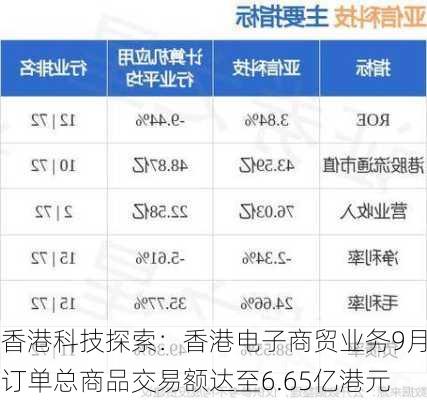 香港科技探索：香港电子商贸业务9月订单总商品交易额达至6.65亿港元