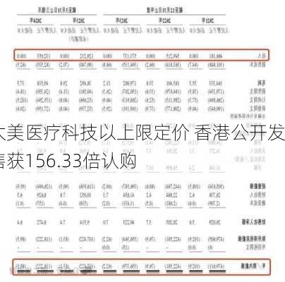 太美医疗科技以上限定价 香港公开发售获156.33倍认购