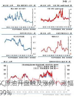 SC原油开盘触及涨停！涨幅9.99%